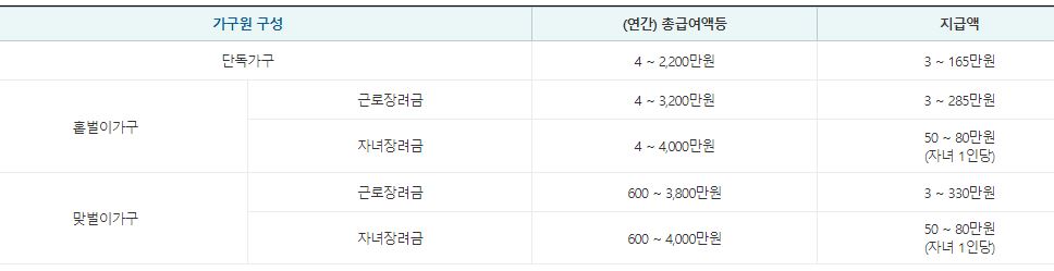 근로장려금 신청자격 방법 지급일