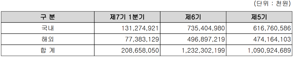 원익IPS - 실적 구분 현황(2022년 1분기)