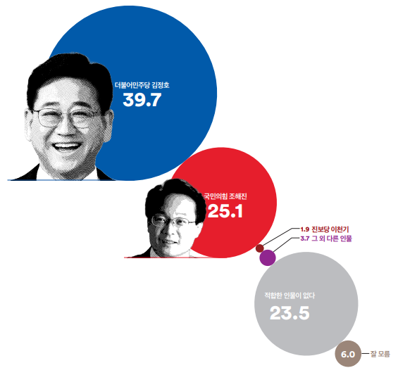 Q. 만약 다음 인물들이 맞붙는다면&#44; 누구에게 투표하시겠습니까? (김정호 - 조해진 - 이천기)