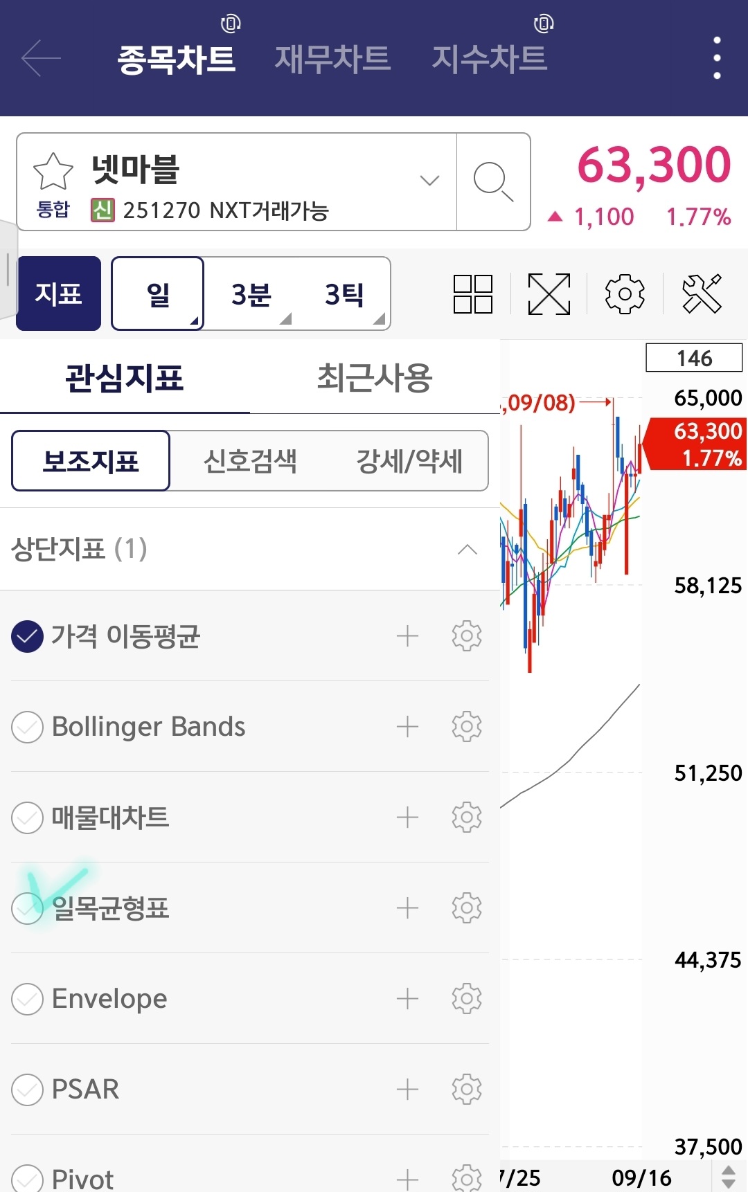 키움증권 한국주식 일목균형표 설정 방법 사진 출처 : 키움증권 Photo Credit : KIWOOM Securities