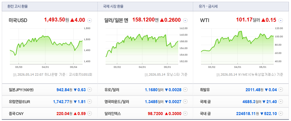 2026-05-14, 22시 07분, 주요국가 환율현황 [출처=네이버 Pay 증권 제공]