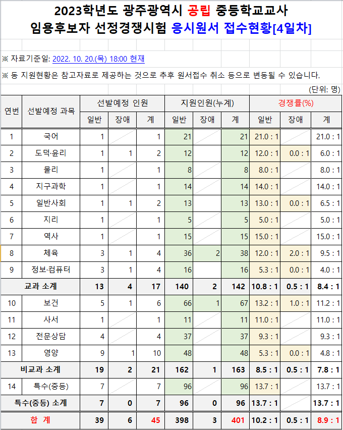2023년 중등임용고시 전국 티오 광주