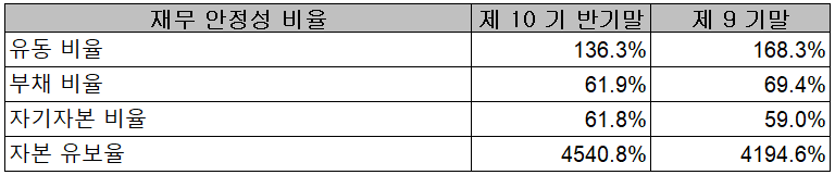 코미코 - 재무 안정성 비율