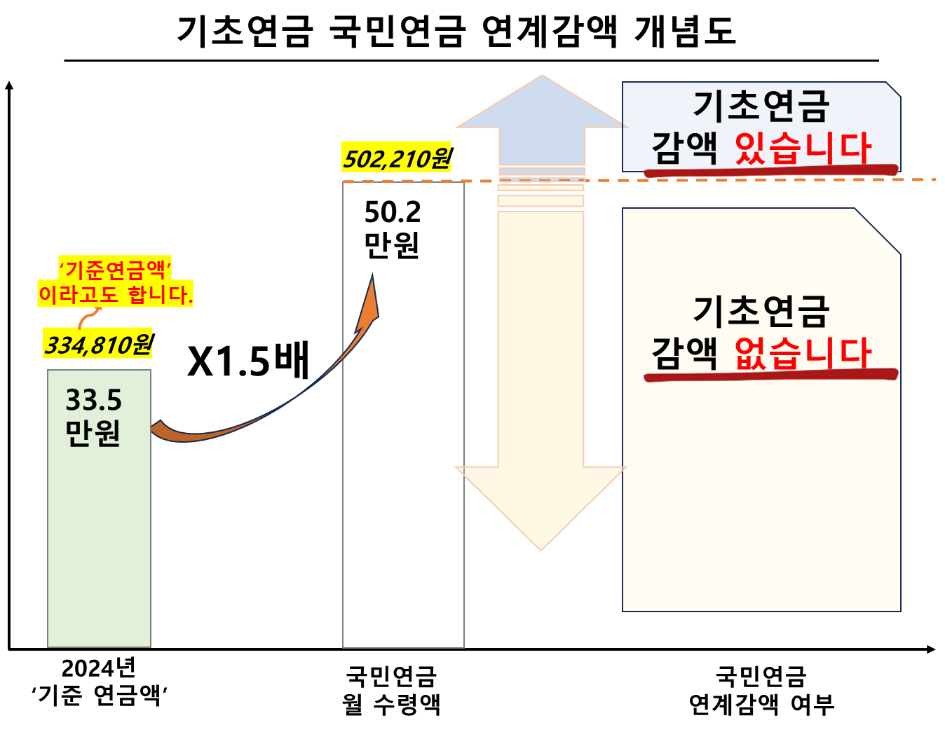 기초연금 국민연금 연계감액 개념도