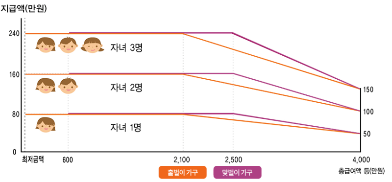 자녀장려금-지금액