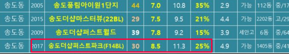 송도 아파트 급매물 가격