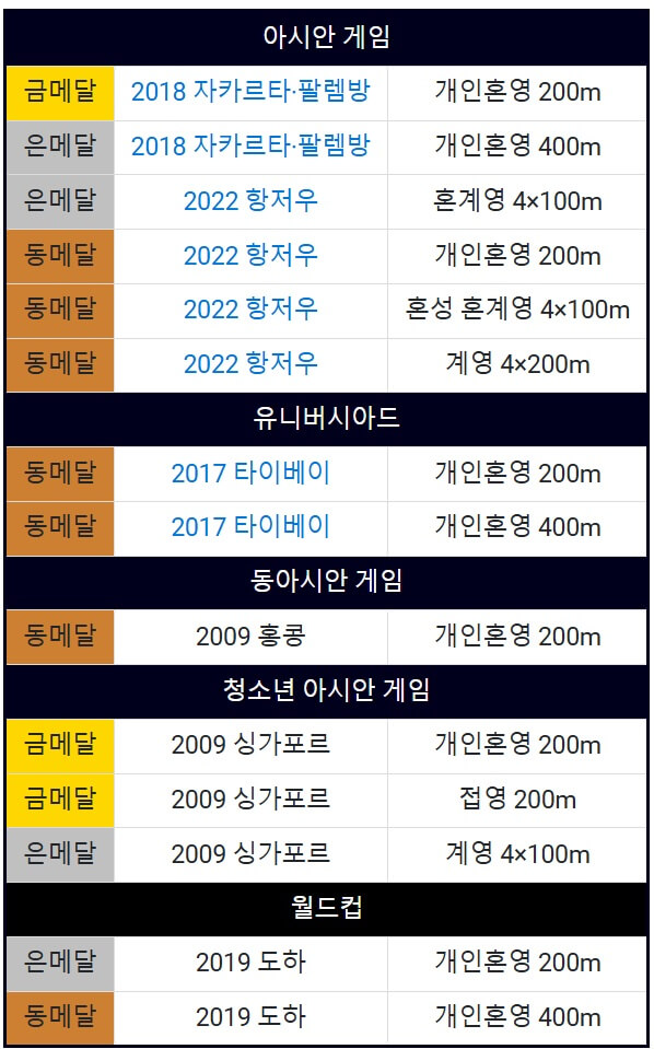 파리올림픽 여자 수영 김서영 아시안게임 수상기록