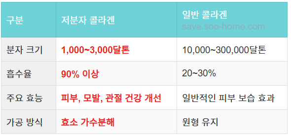 일반 콜라겐과의 차이점