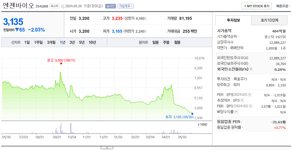 엔젠바이오_주가