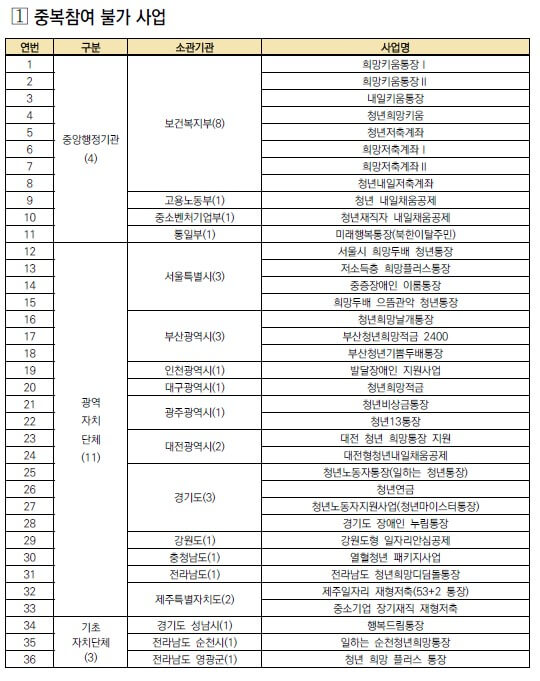 2023 서울시 희망두배 청년통장 중복참여불가