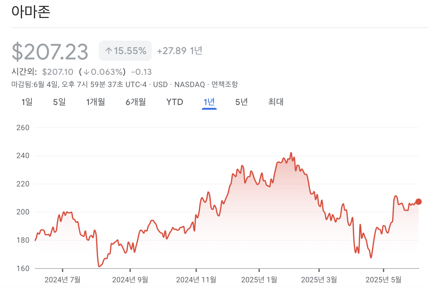 아마존 주가 차트
