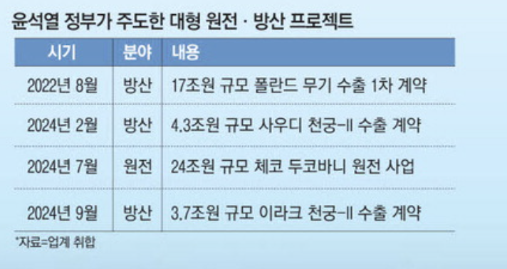 윤석열 정부가 주도한 대형 방산 프로젝트 (출처 : 매일경제)