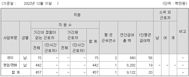 애머릿지 2022년 평균연봉