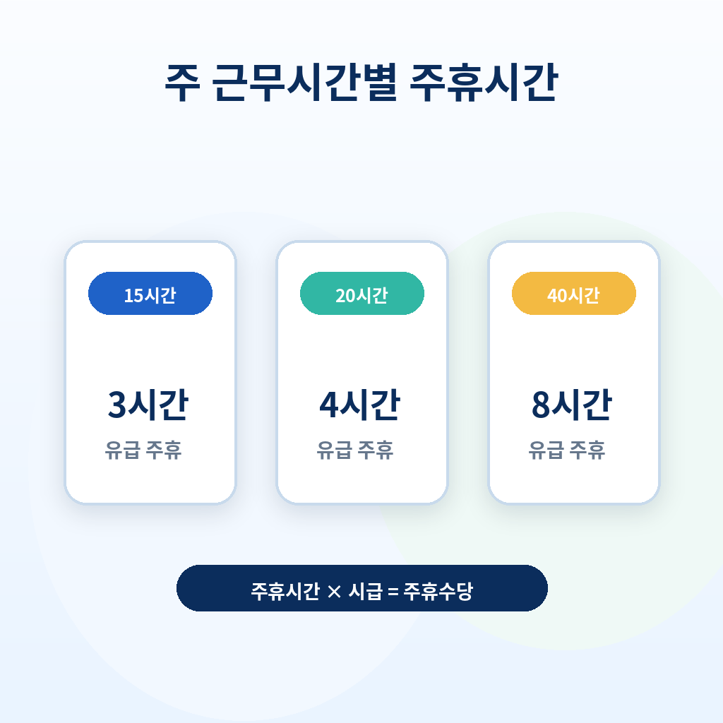 주 15시간 20시간 40시간 주휴수당 계산 이미지