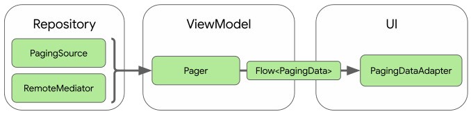 Paging3 라이브러리의 아키텍처