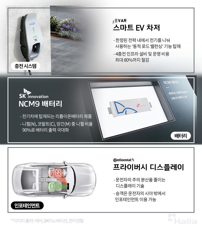 충전 시스템 분야에서는 에바의 스마트 EV 차저, 배터리 분야에서는 SK이노베이션의 NCM9 배터리, 인포테인먼트 분야에서는 콘티넨탈의 프라이버시 디스플레이가 주목받았다.