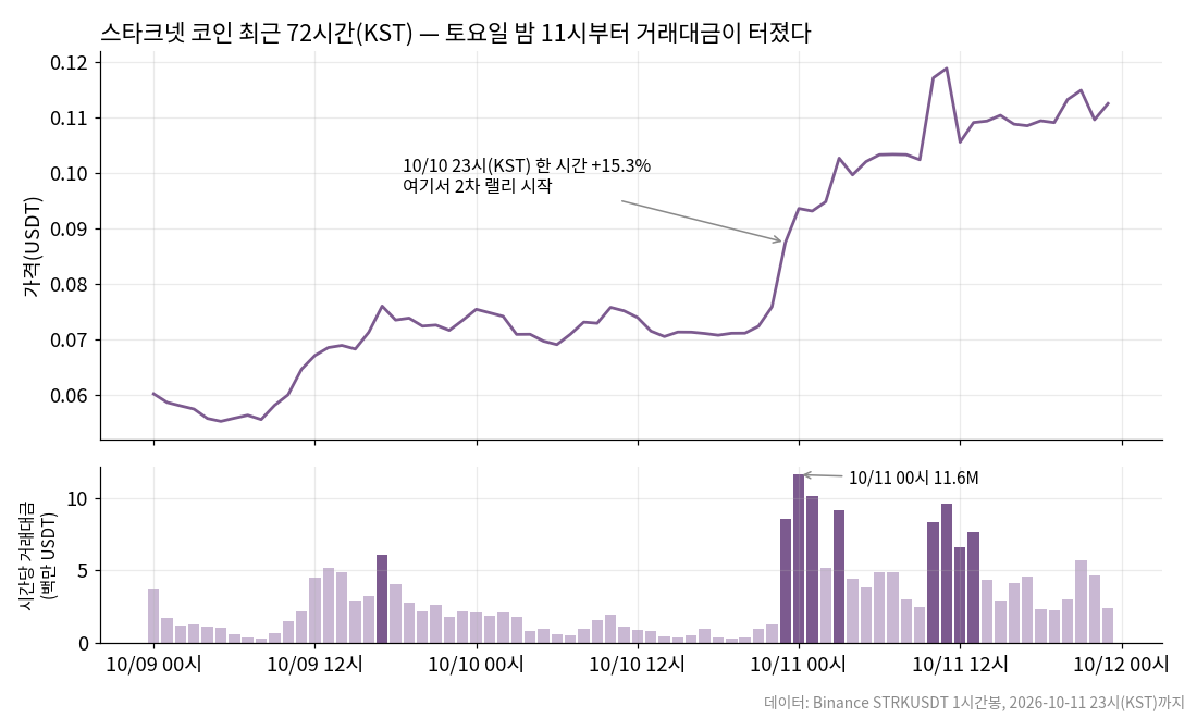 스타크넷 코인 시세 최근 72시간 시간봉과 시간당 거래대금, 10월 10일 23시(KST) 2차 급등