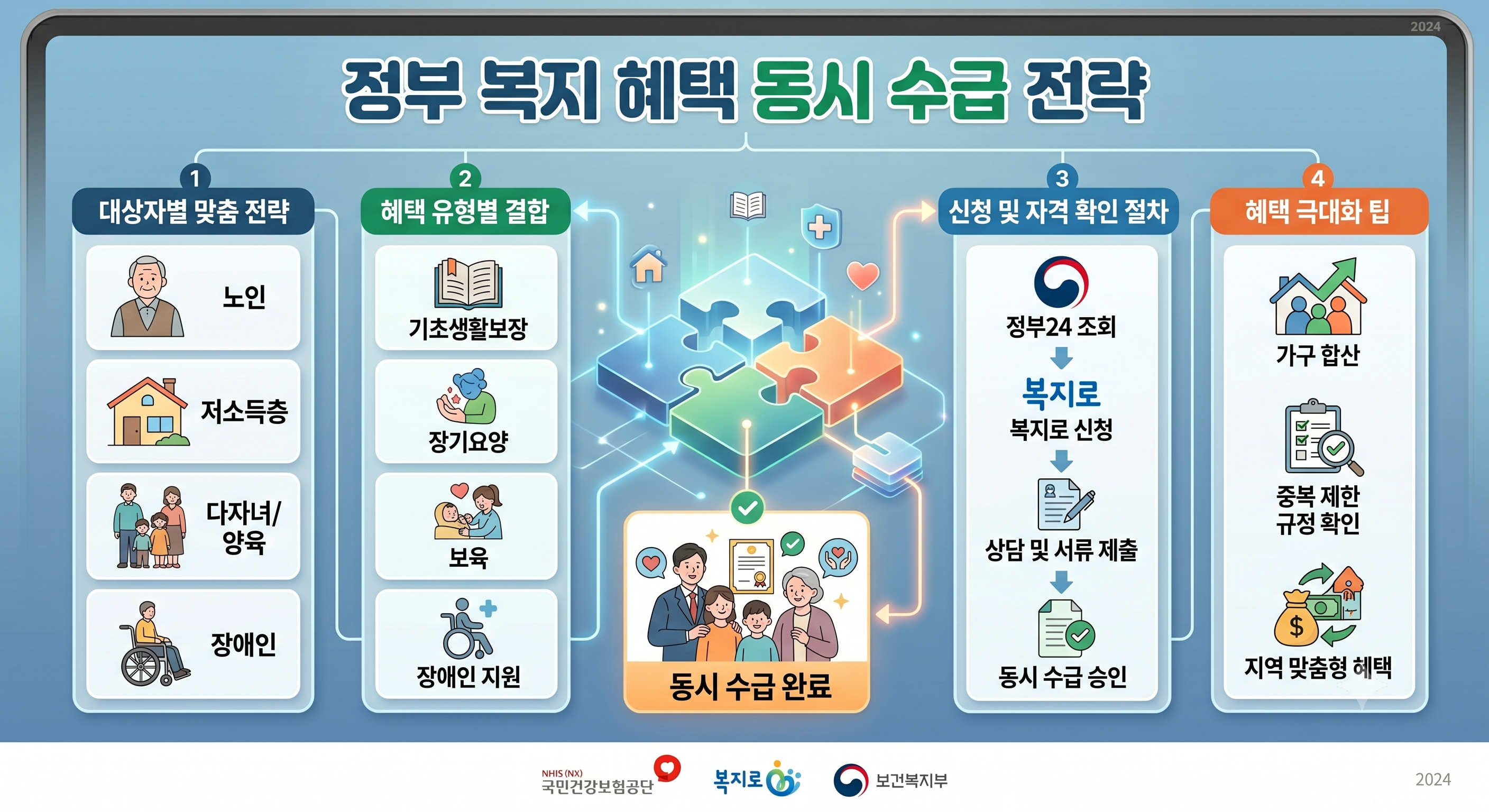 정부 복지 혜택 동시 수급 전략