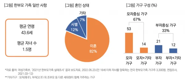 한부모가정 지원혜택