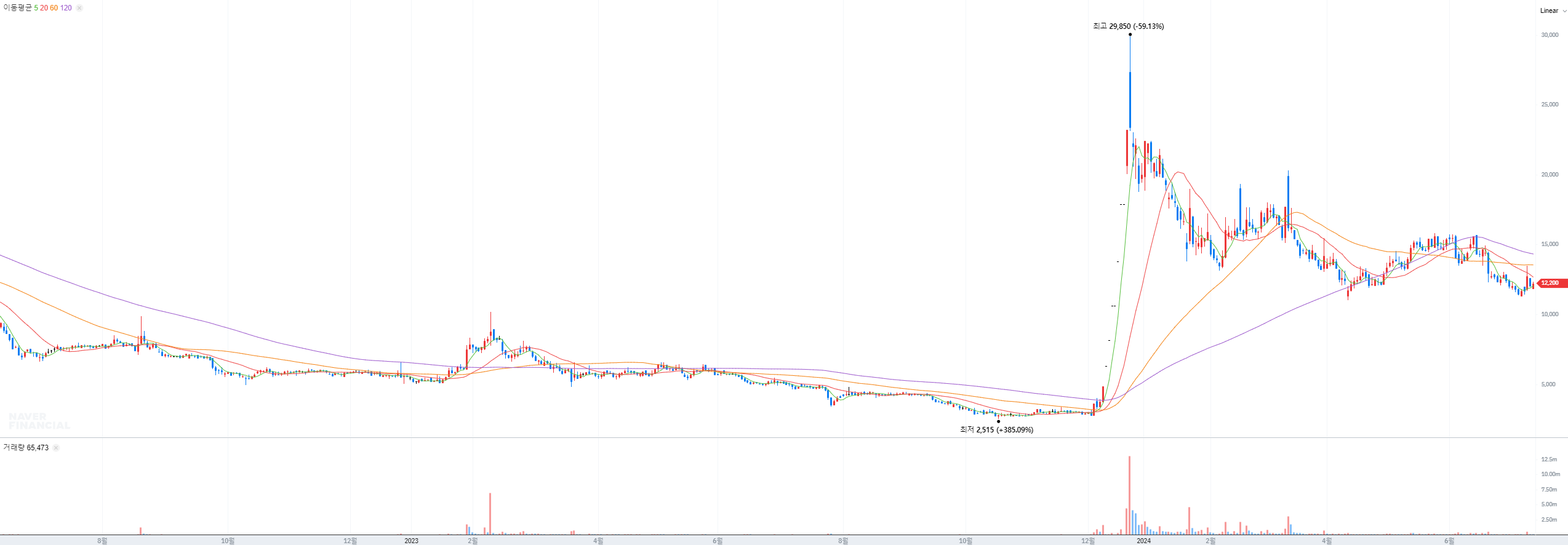 오징어-게임-시즌2-관련주-아티스트유나이티드-주식-차트