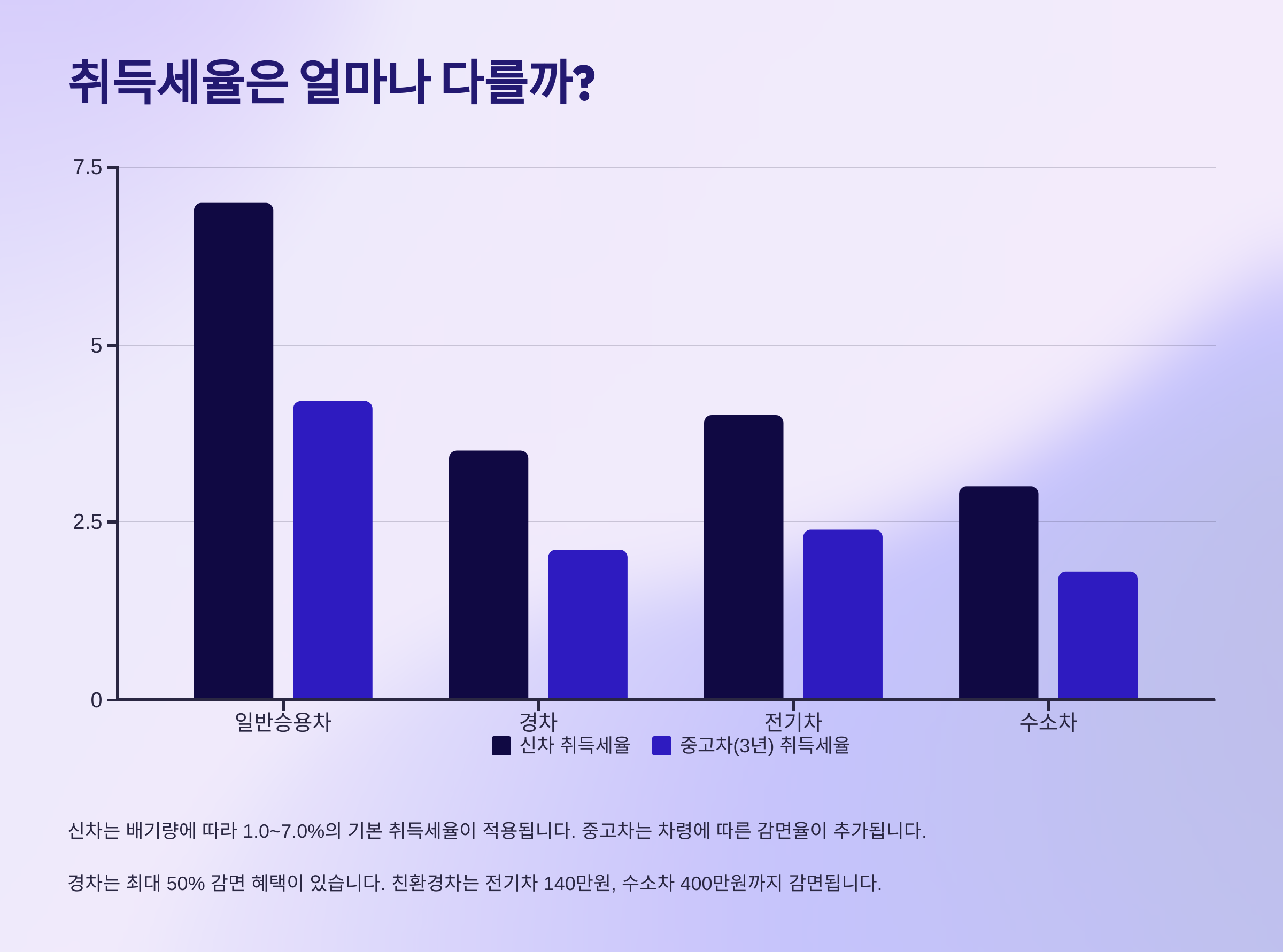 취득세율은 얼마나 다를까?