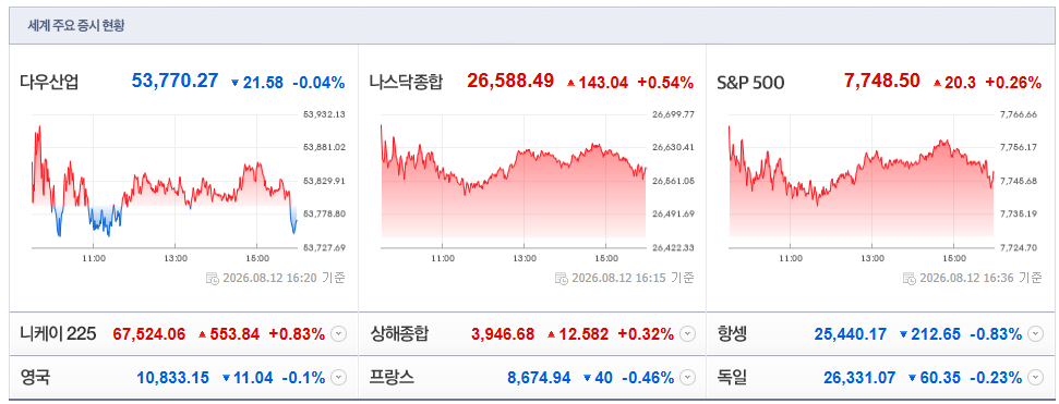 2026-08-12, 16시 20분 주요국가 증시현황 [출처=네이버 Pay 증권 제공]