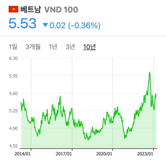 베트남 환율