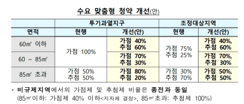 수요 맞춤형 청약 개선