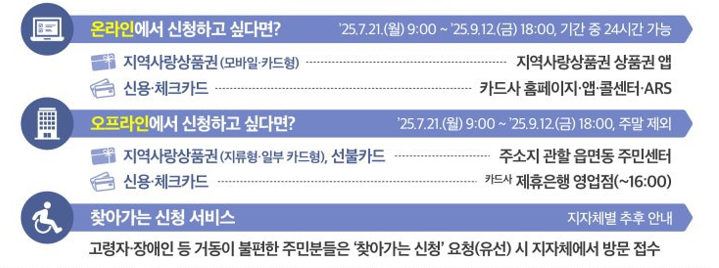 민생회복 소비쿠폰