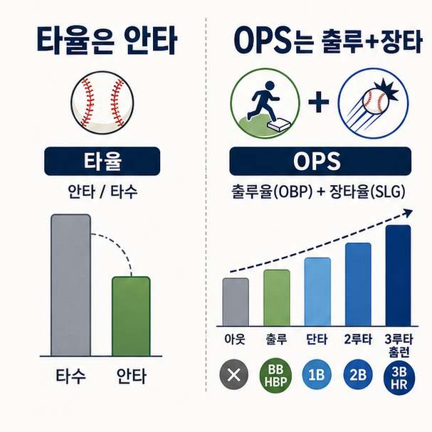 타율은 안타, OPS는 출루와 장타를 함께 본다는 차이를 비교한 이미지