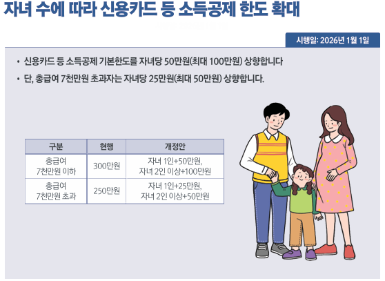 자녀 수에 따라 신용카드 등 소득공제 한도 확대