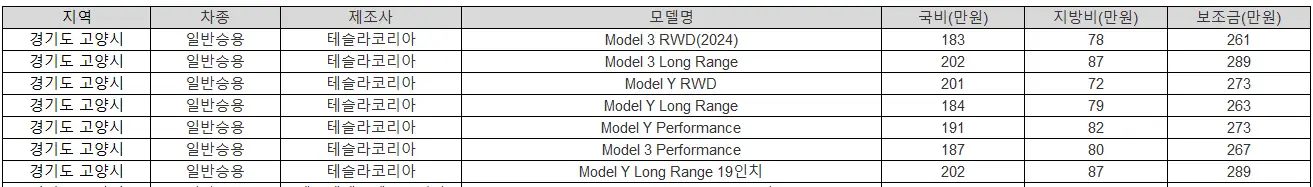 2025년 경기도 고양시 전기차 보조금
