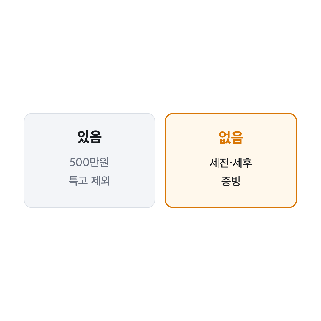 원문에 있는 500만원 제외 문구와 없는 세전&middot;세후 기준 비교, 국민내일배움카드 프리랜서