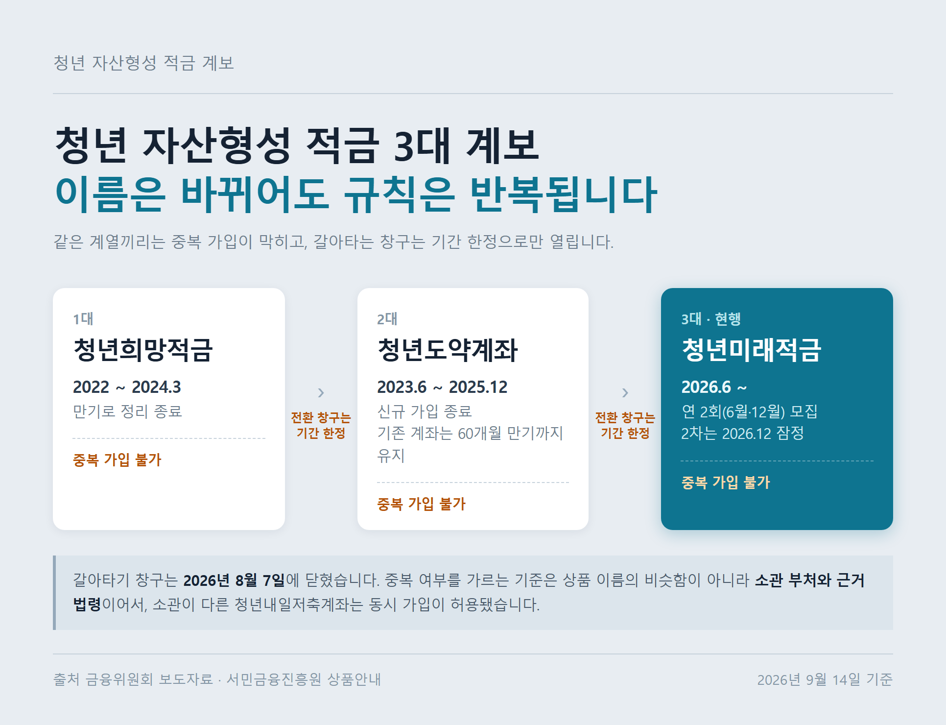 청년희망적금에서 청년도약계좌를 거쳐 청년미래적금으로 이어지는 정책형 적금 3대 계보 타임라인 자료카드