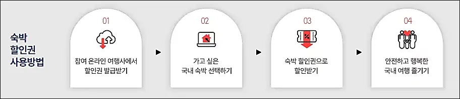 대한민국-숙박-세일페스타-쿠폰-사용방법
