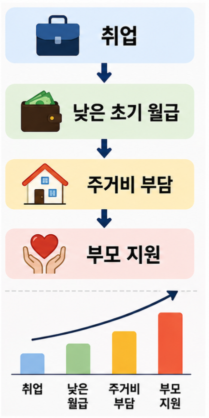 캥거루족 취업 후 독립 비용 흐름 인포그래픽