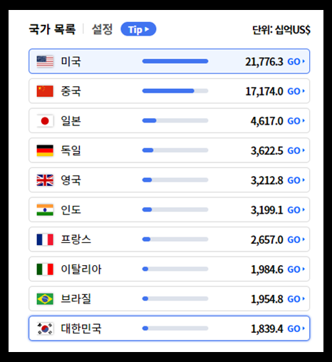 KOSIS 제공 세계 GDP(국내총생산) 순위 비교