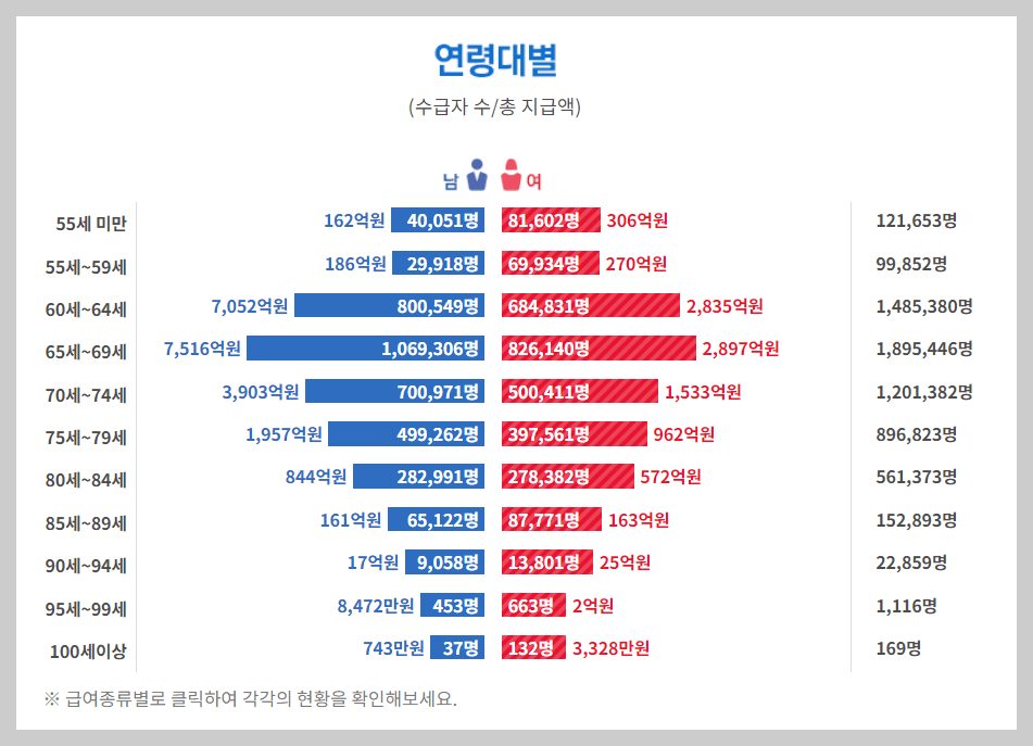 국민연금 지급 통계