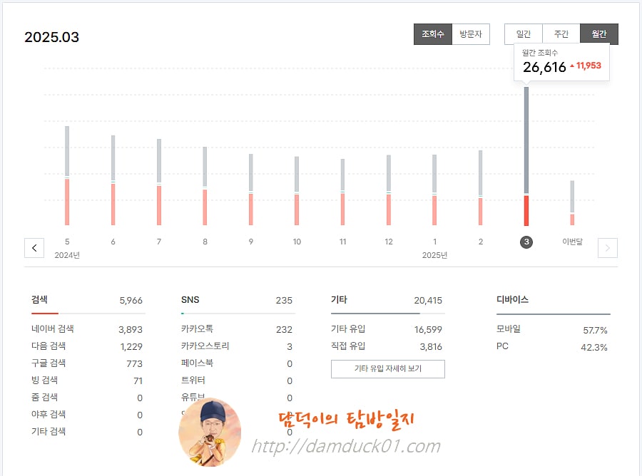 담덕이의 탐방일지 2025년 3월 월간 조회 수