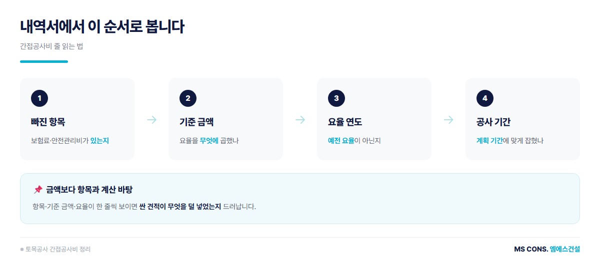 내역서 확인 도해 &mdash; 간접공사비 빠진 항목 기준 금액 요율 연도 공사 기간 확인 순서