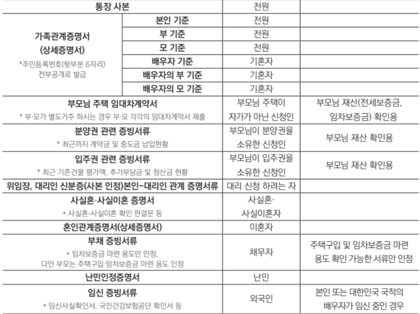 청년월세 특별지원 서류