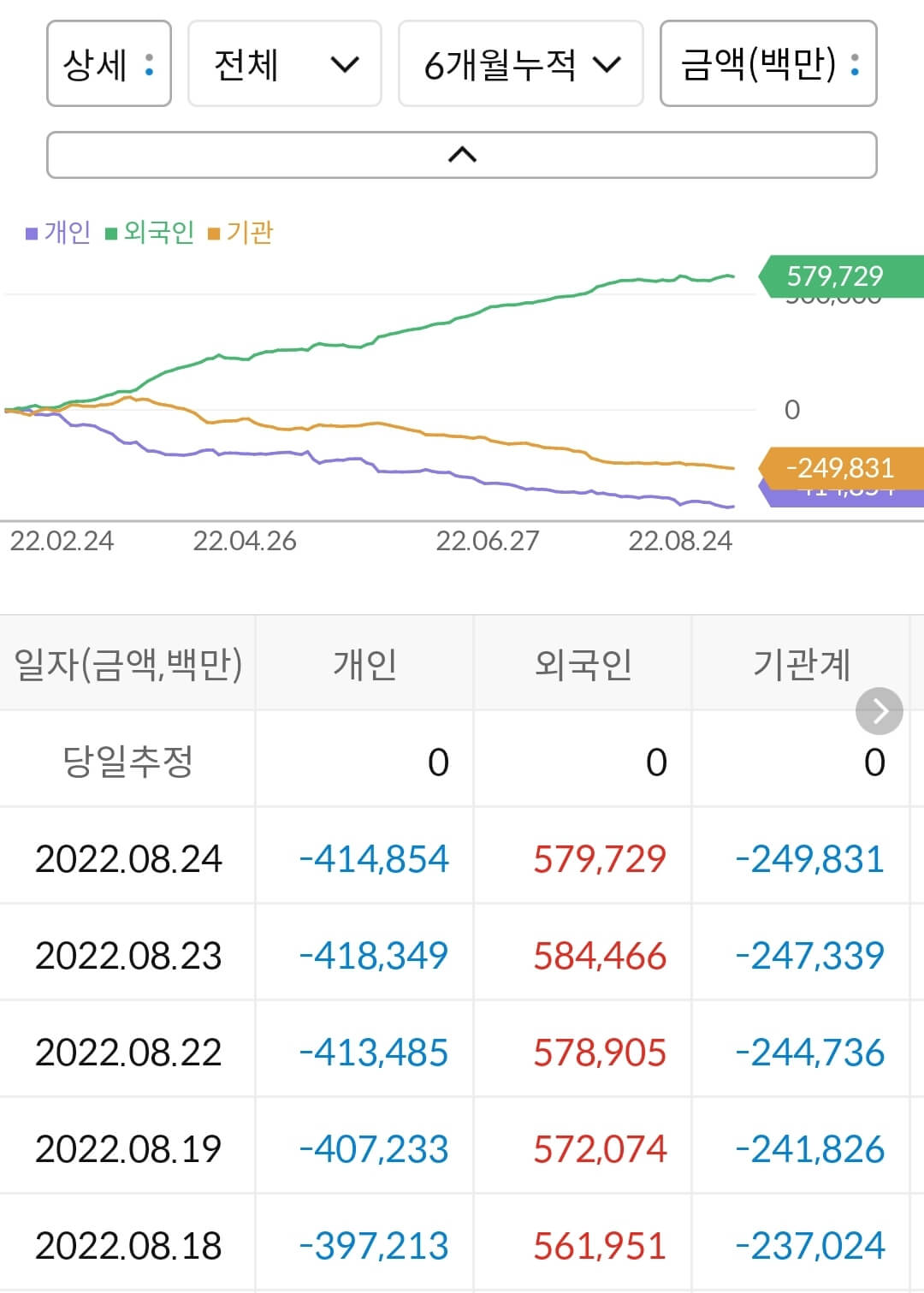 KT 누적 수급