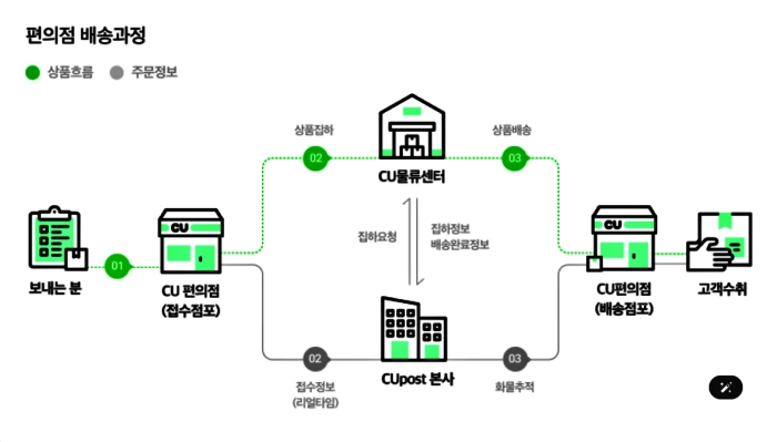CU 알뜰택배 반값택배 요금, 보내는 방법, 온라인 예약, 배송 기간, 배송 조회, 접수 가능 품목, 제한 품목