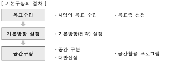 기본구상의 절차