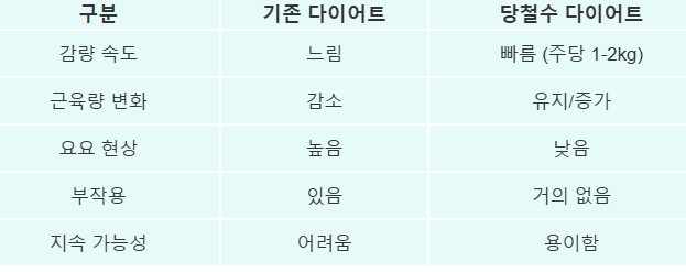 기존 다이어트 VS 당철수 다이어트