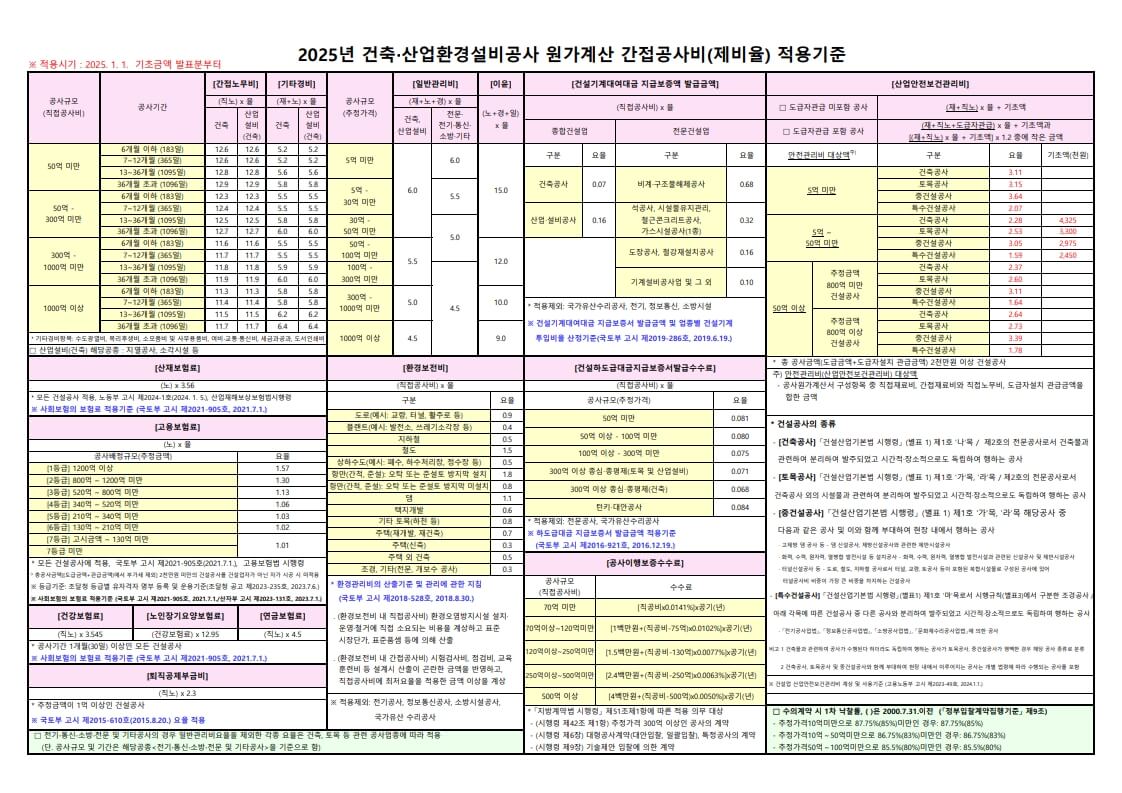 2025년 건축 산업환경설비공사 간접공사비 제비율 적용기준