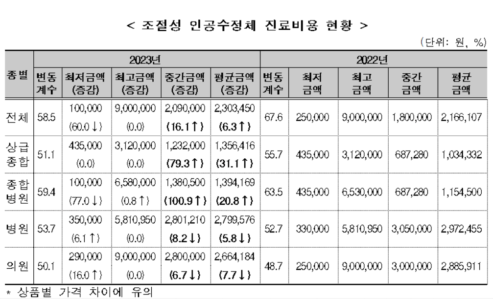 건강보험심사평가원-누리집-백내장수술비용-현황