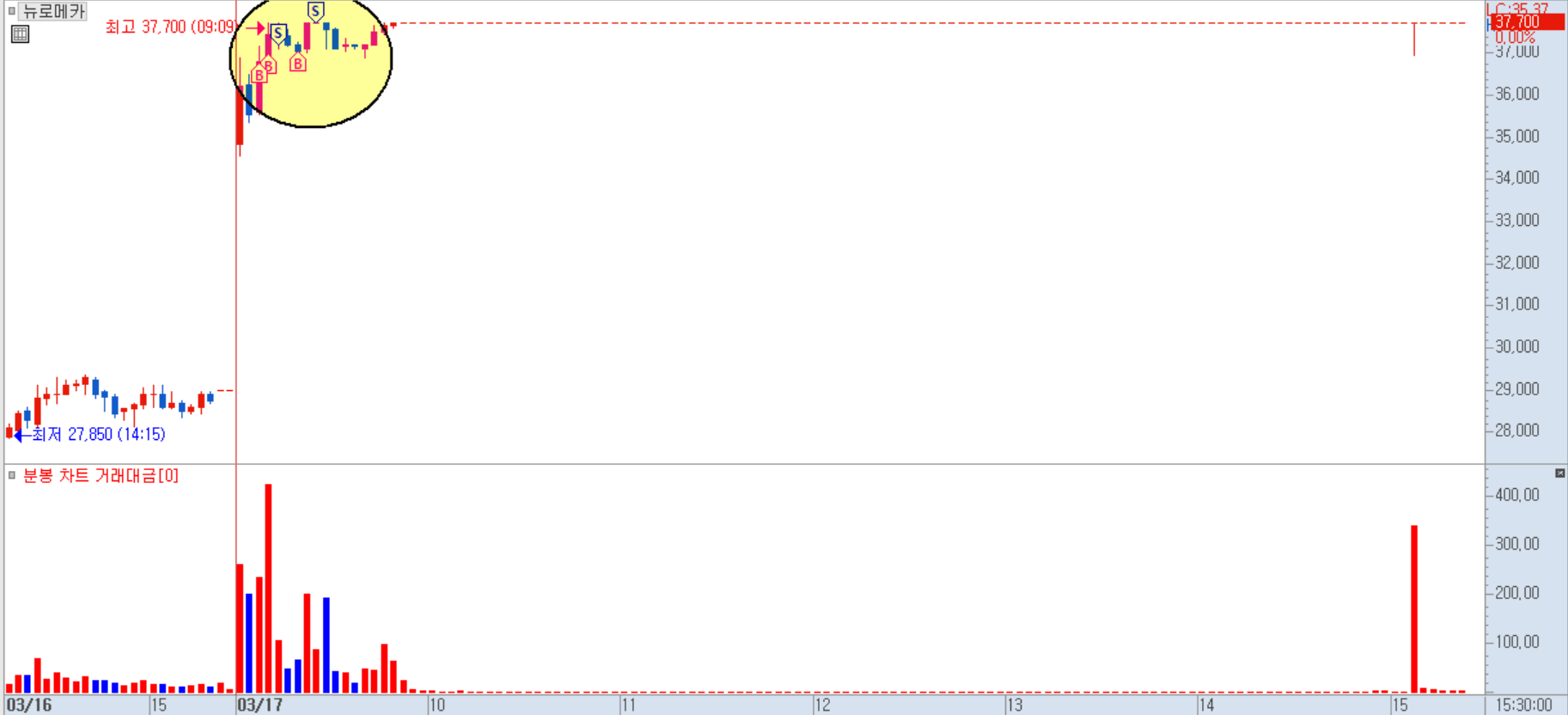 뉴로메카 분봉 차트