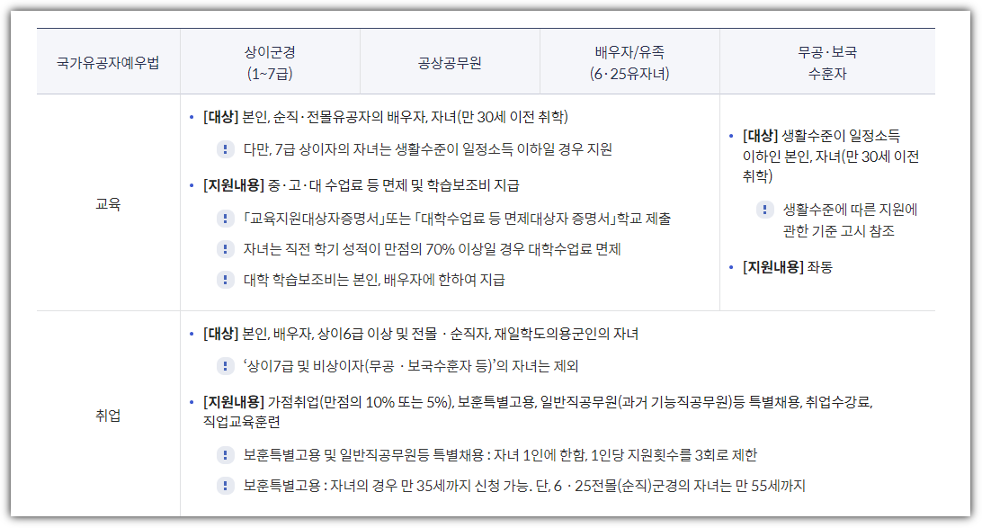 국가유공자 혜택 교육 취업