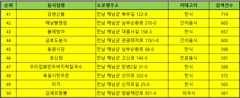 해남 맛집 방문순위 TOP 50